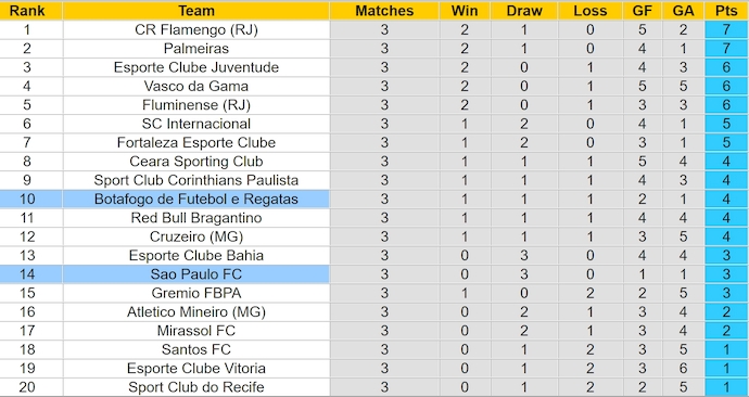 Nhận định, soi kèo Botafogo vs Sao Paulo, 4h30 ngày 17/4: Nối mạch bất bại - Ảnh 5