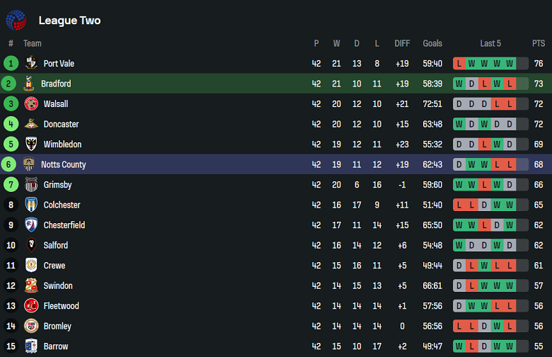 Nhận định, soi kèo Bradford City vs Notts County, 02h00 ngày 18/4: Tìm lại niềm vui - Ảnh 4
