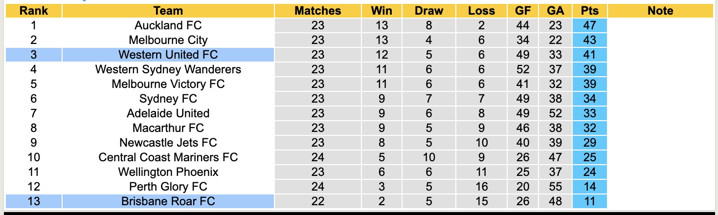 Nhận định, soi kèo Brisbane Roar vs Western United, 16h35 ngày 17/4: Đứng im bét bảng - Ảnh 5