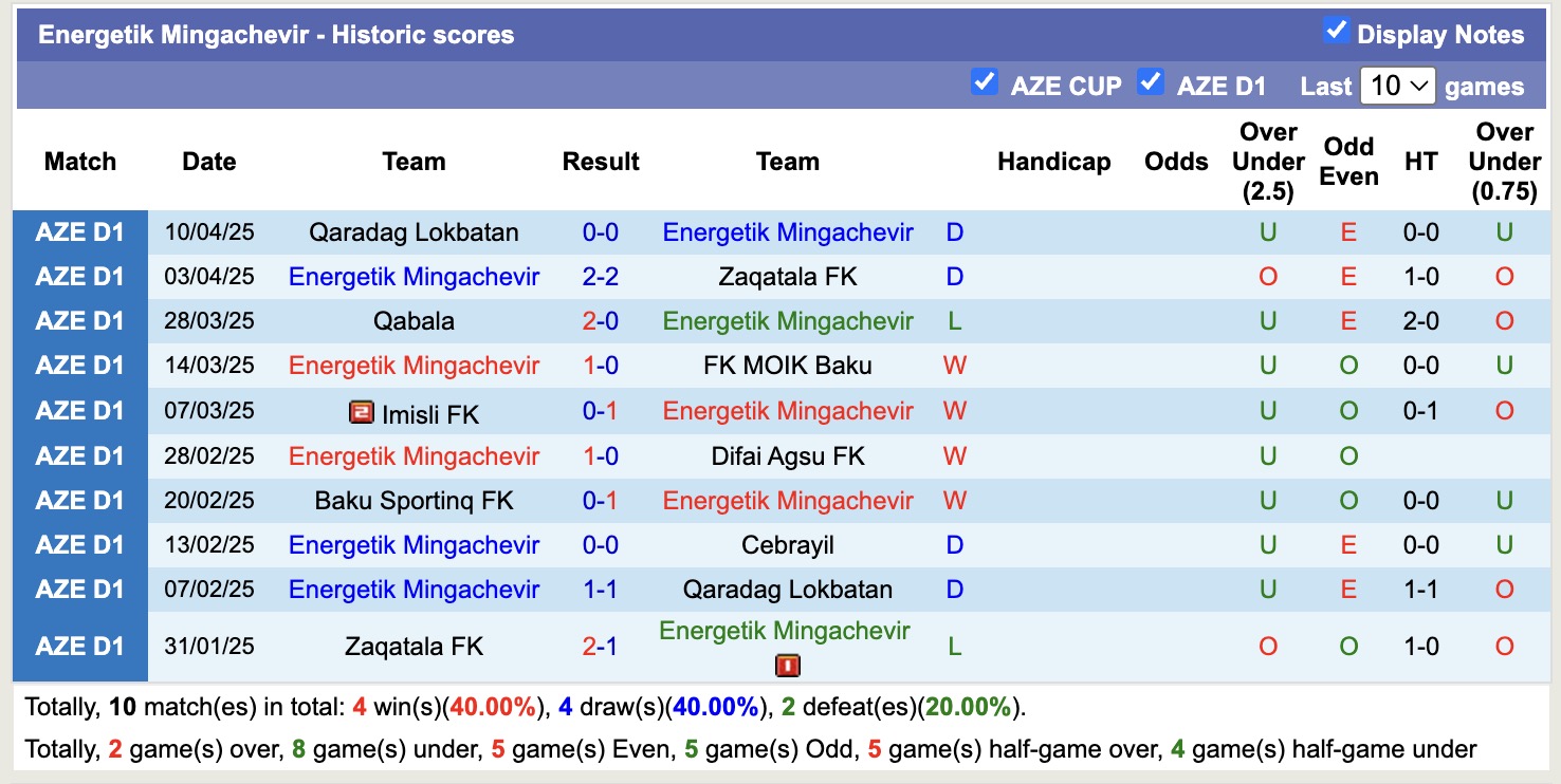 Nhận định, soi kèo Cebrayil vs Energetik Mingachevir, 16h00 ngày 17/4: Tiếp tục chìm sâu - Ảnh 3