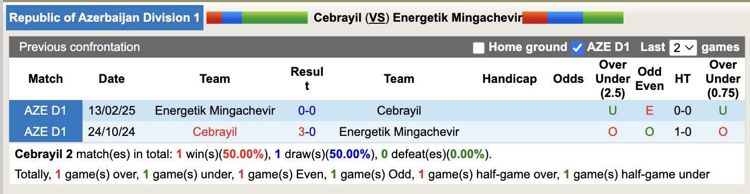 Nhận định, soi kèo Cebrayil vs Energetik Mingachevir, 16h00 ngày 17/4: Tiếp tục chìm sâu - Ảnh 4
