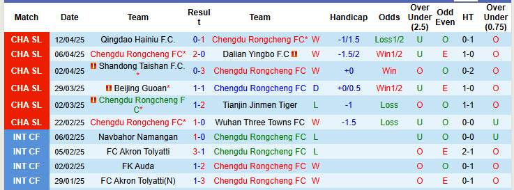 Nhận định, soi kèo Chengdu Rongcheng vs Yunnan Yukun, 18h35 ngày 16/4: Bắt nạt tân binh - Ảnh 2