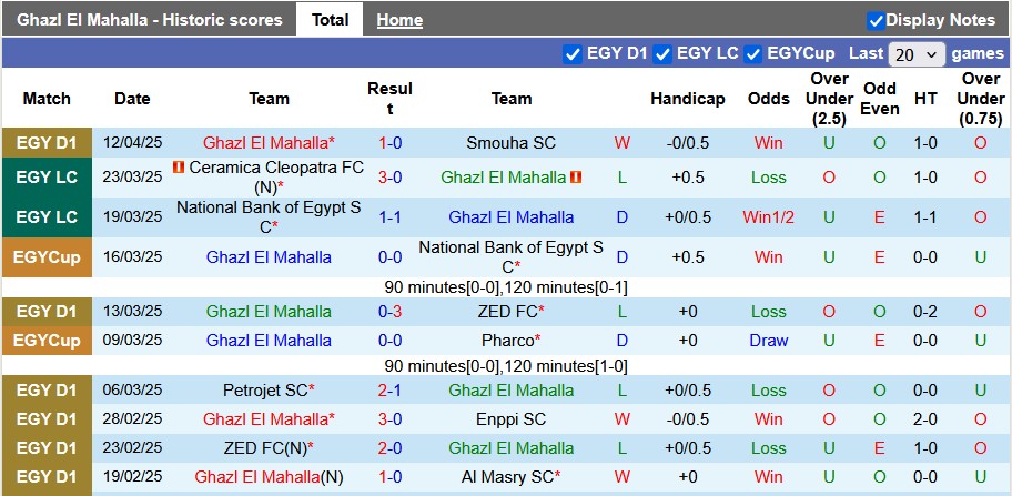 Nhận định, soi kèo Ghazl El Mahalla vs Al Masry, 0h00 ngày 18/4: Ưu thế sân bãi - Ảnh 1