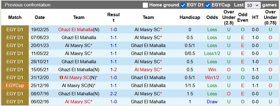 Nhận định, soi kèo Ghazl El Mahalla vs Al Masry, 0h00 ngày 18/4: Ưu thế sân bãi - Ảnh 3