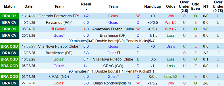 Nhận định, soi kèo Goias vs Vila Nova, 05h00 ngày 18/4: Đối thủ khó chịu - Ảnh 1