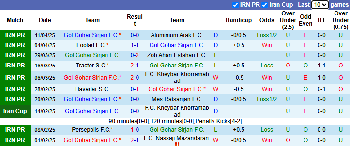 Nhận định, soi kèo Gol Gohar Sirjan vs Esteghlal, 21h30 ngày 16/4: Tin vào khách - Ảnh 2