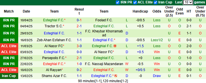 Nhận định, soi kèo Gol Gohar Sirjan vs Esteghlal, 21h30 ngày 16/4: Tin vào khách - Ảnh 3
