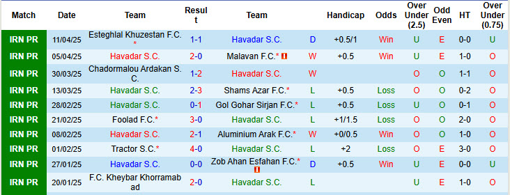 Nhận định, soi kèo Havadar vs Mes Rafsanjan, 20h30 ngày 16/4: Nhe nhóm hy vọng - Ảnh 2