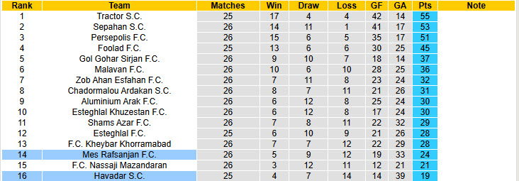 Nhận định, soi kèo Havadar vs Mes Rafsanjan, 20h30 ngày 16/4: Nhe nhóm hy vọng - Ảnh 5