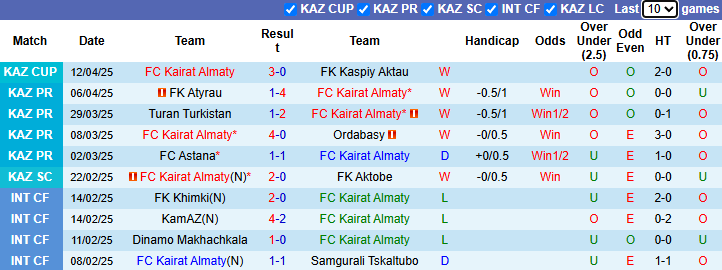 Nhận định, soi kèo Kairat Almaty vs FK Atyrau, 21h00 ngày 16/4: Đẳng cấp vượt trội - Ảnh 2