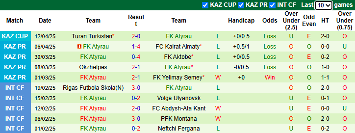 Nhận định, soi kèo Kairat Almaty vs FK Atyrau, 21h00 ngày 16/4: Đẳng cấp vượt trội - Ảnh 3
