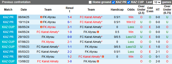 Nhận định, soi kèo Kairat Almaty vs FK Atyrau, 21h00 ngày 16/4: Đẳng cấp vượt trội - Ảnh 4