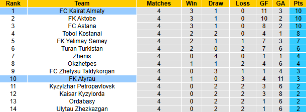 Nhận định, soi kèo Kairat Almaty vs FK Atyrau, 21h00 ngày 16/4: Đẳng cấp vượt trội - Ảnh 5
