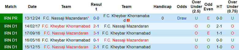 Nhận định, soi kèo Kheybar vs Nassaji Mazandaran, 20h30 ngày 17/4: Thoát hiểm - Ảnh 3