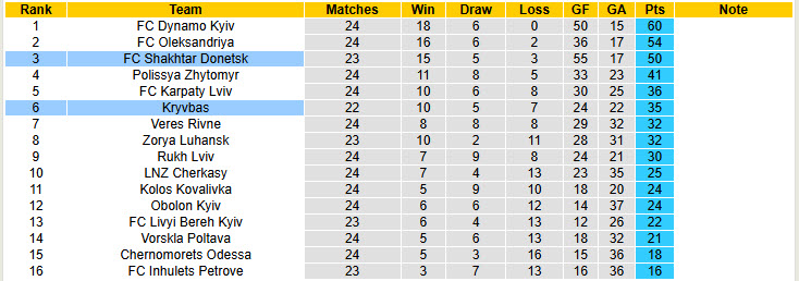 Nhận định, soi kèo Kryvbas vs Shakhtar Donetsk, 18h00 ngày 16/4: Thất bại liên tiếp - Ảnh 5
