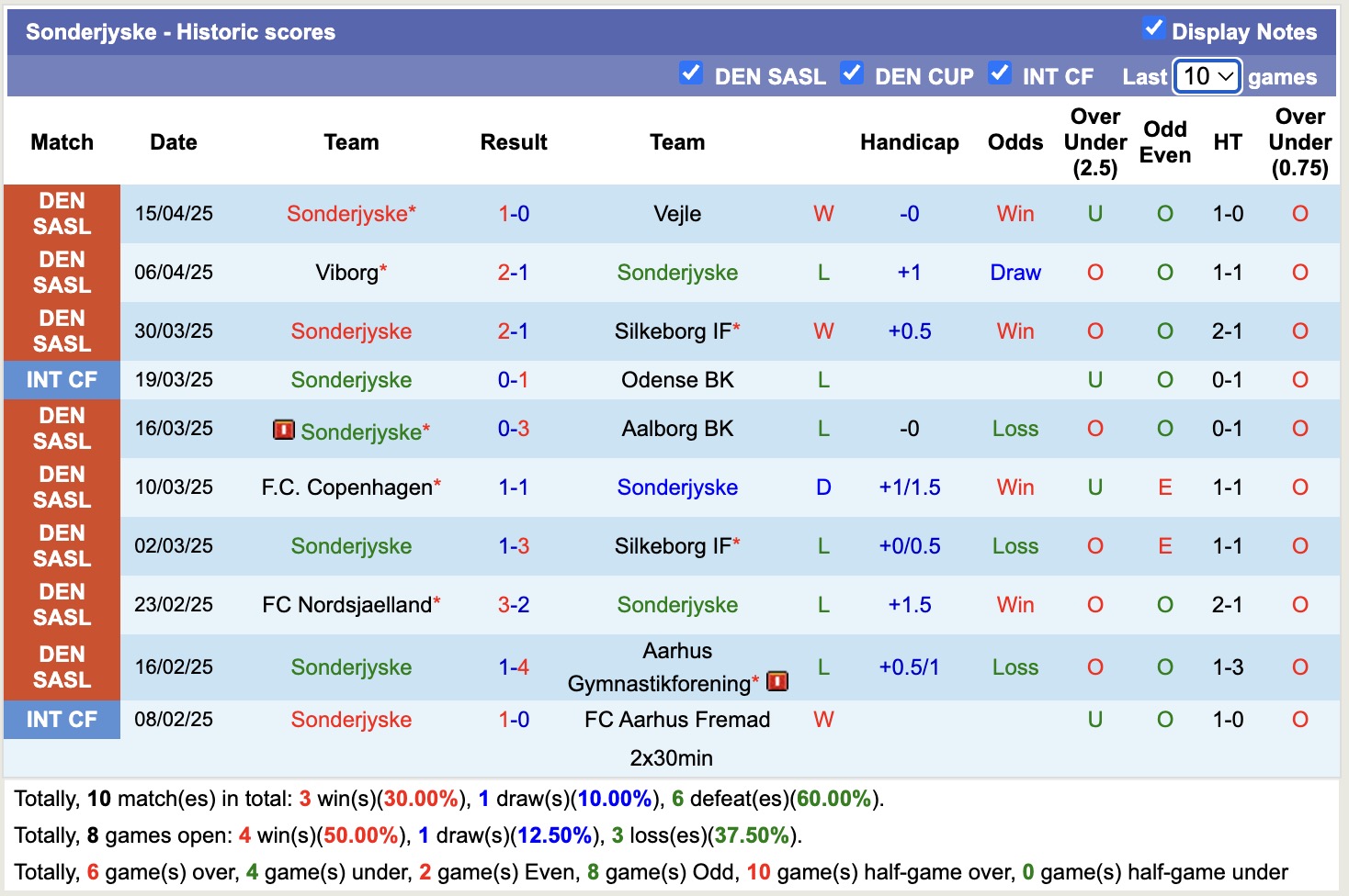 Nhận định, soi kèo Lyngby vs Sonderjyske, 19h00 ngày 17/4: Điểm tựa sân nhà - Ảnh 3