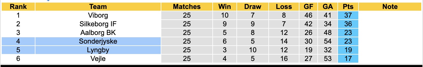 Nhận định, soi kèo Lyngby vs Sonderjyske, 19h00 ngày 17/4: Điểm tựa sân nhà - Ảnh 6