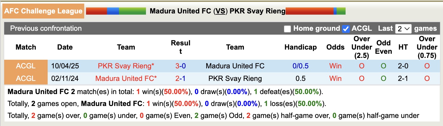 Nhận định, soi kèo Madura United FC vs PKR Svay Rieng, 15h30 ngày 17/4: Thua tiếp lượt về - Ảnh 4
