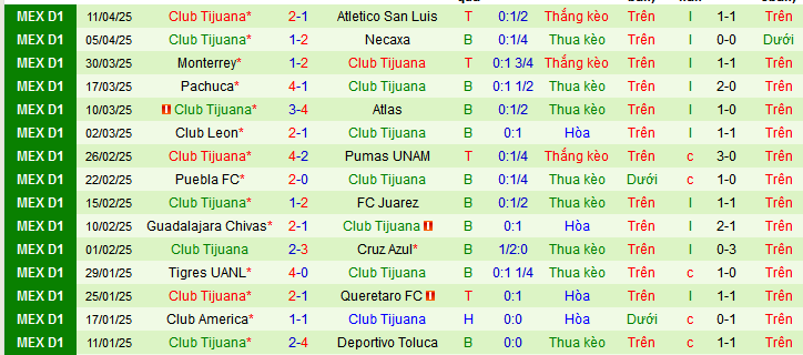 Nhận định, soi kèo Mazatlan vs Tijuana, 10h00 ngày 17/4:  - Ảnh 2
