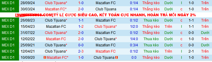 Nhận định, soi kèo Mazatlan vs Tijuana, 10h00 ngày 17/4:  - Ảnh 3