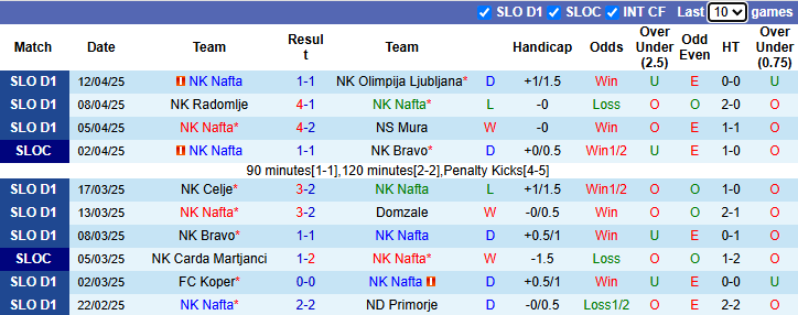 Nhận định, soi kèo Nafta vs Maribor, 22h00 ngày 16/4: Cửa dưới sáng nước - Ảnh 2