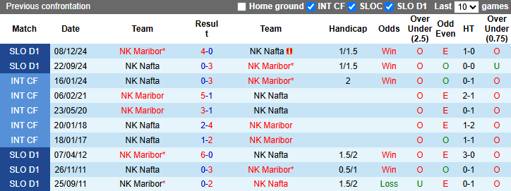 Nhận định, soi kèo Nafta vs Maribor, 22h00 ngày 16/4: Cửa dưới sáng nước - Ảnh 5