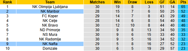 Nhận định, soi kèo Nafta vs Maribor, 22h00 ngày 16/4: Cửa dưới sáng nước - Ảnh 6