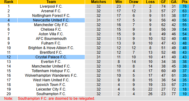 Nhận định, soi kèo Newcastle vs Crystal Palace, 1h30 ngày 17/4: Hướng về Top 3 - Ảnh 6