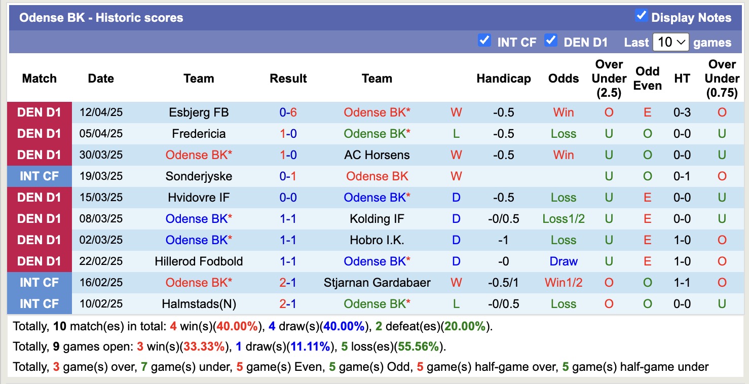 Nhận định, soi kèo Odense BK vs Kolding IF, 18h00 ngày 17/4: 3 điểm nhọc nhằn - Ảnh 2