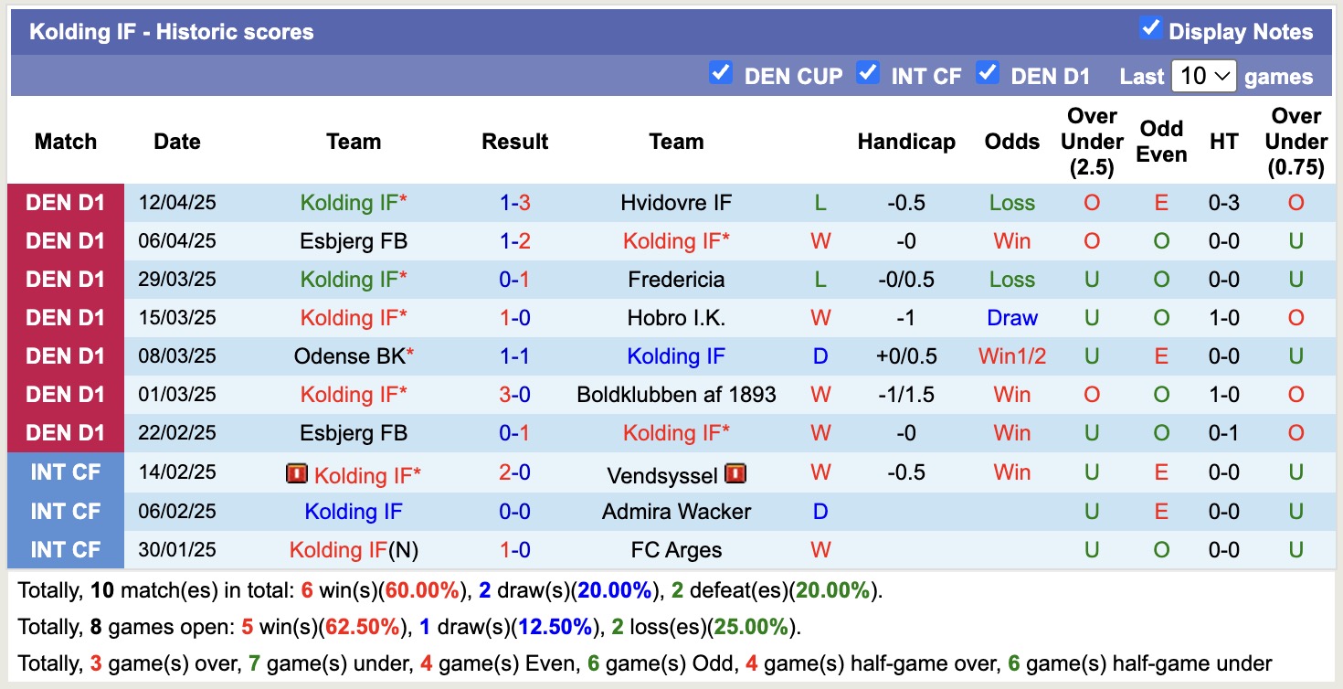 Nhận định, soi kèo Odense BK vs Kolding IF, 18h00 ngày 17/4: 3 điểm nhọc nhằn - Ảnh 3