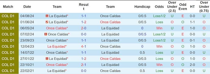 Nhận định, soi kèo Once Caldas vs La Equidad, 4h10 ngày 17/4: Khó có bất ngờ - Ảnh 4