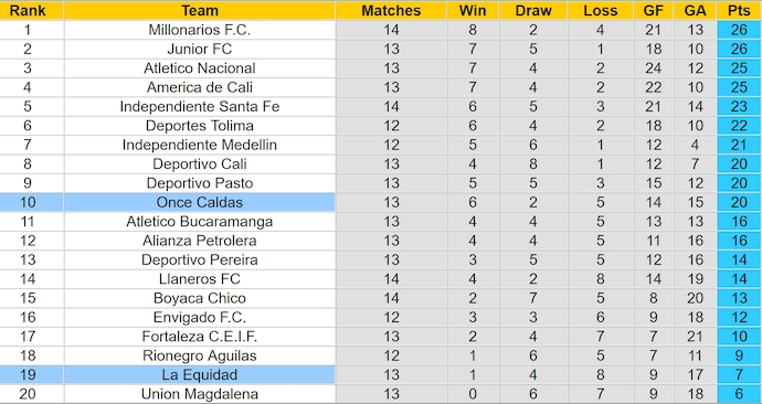 Nhận định, soi kèo Once Caldas vs La Equidad, 4h10 ngày 17/4: Khó có bất ngờ - Ảnh 5