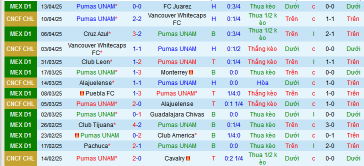 Nhận định, soi kèo Pumas UNAM vs Santos Laguna, 10h05 ngày 17/4:  - Ảnh 1