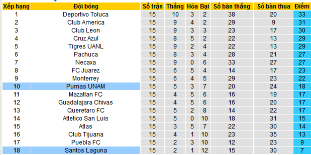 Nhận định, soi kèo Pumas UNAM vs Santos Laguna, 10h05 ngày 17/4:  - Ảnh 4