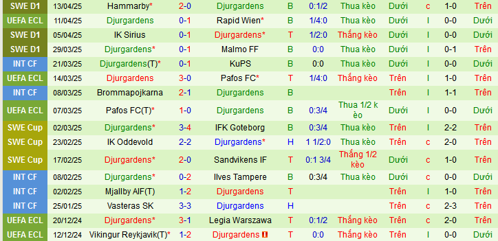 Nhận định, soi kèo Rapid Wien vs Djurgardens, 02h00 ngày 18/4:  - Ảnh 3