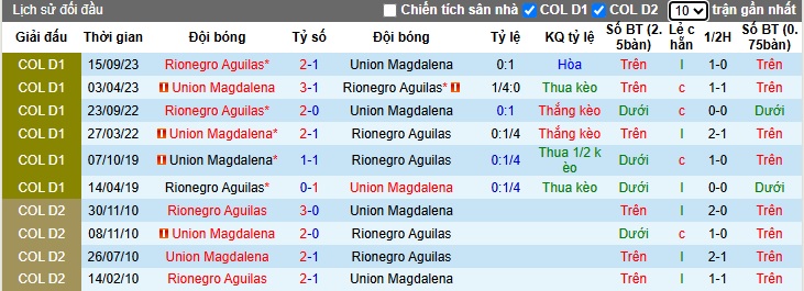 Nhận định, soi kèo Rionegro Aguilas vs Union Magdalena, 02h00 ngày 17/4: Khách chưa thể thắng - Ảnh 2