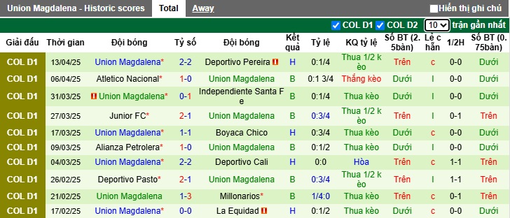 Nhận định, soi kèo Rionegro Aguilas vs Union Magdalena, 02h00 ngày 17/4: Khách chưa thể thắng - Ảnh 3