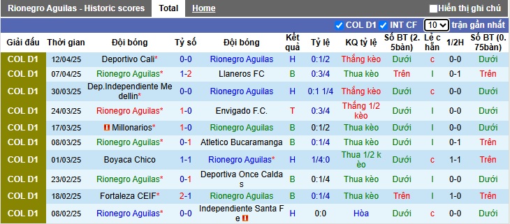 Nhận định, soi kèo Rionegro Aguilas vs Union Magdalena, 02h00 ngày 17/4: Khách chưa thể thắng - Ảnh 4
