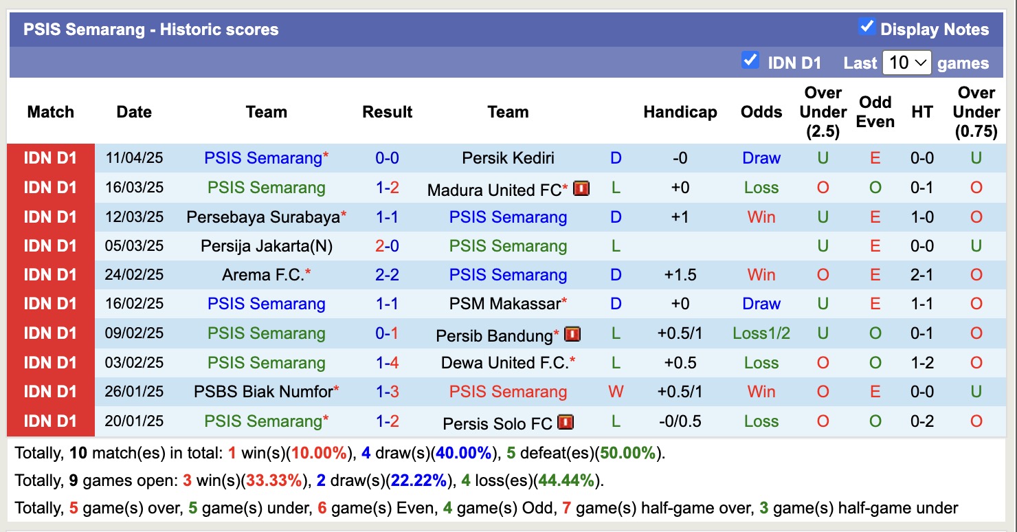Nhận định, soi kèo Semen Padang vs PSIS Semarang, 15h30 ngày 17/4: Những người khốn khổ - Ảnh 3