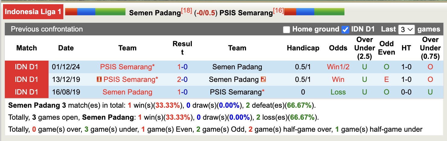 Nhận định, soi kèo Semen Padang vs PSIS Semarang, 15h30 ngày 17/4: Những người khốn khổ - Ảnh 4