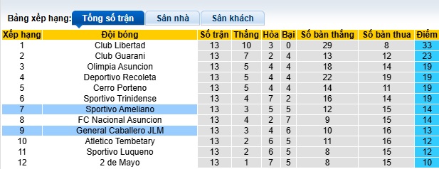 Nhận định, soi kèo Sportivo Ameliano vs General Caballero, 02h00 ngày 17/4: Chia điểm - Ảnh 1