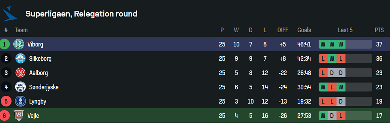 Nhận định, soi kèo Vejle vs Viborg, 19h00 ngày 17/4: Cửa dưới thất thế - Ảnh 4