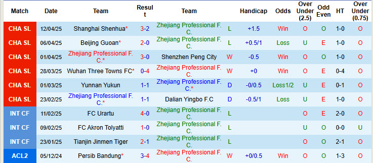 Nhận định, soi kèo Zhejiang Professional vs Meizhou Hakka, 18h00 ngày 16/4: Không dễ bắt nạt - Ảnh 2