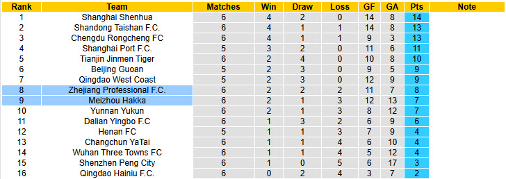 Nhận định, soi kèo Zhejiang Professional vs Meizhou Hakka, 18h00 ngày 16/4: Không dễ bắt nạt - Ảnh 5