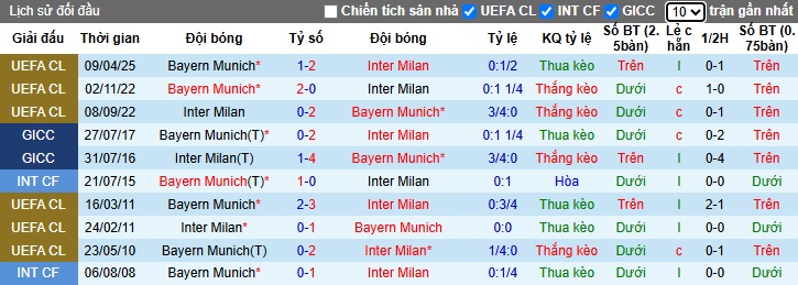 Siêu máy tính dự đoán Inter Milan vs Bayern Munich, 02h00 ngày 17/4 - Ảnh 1