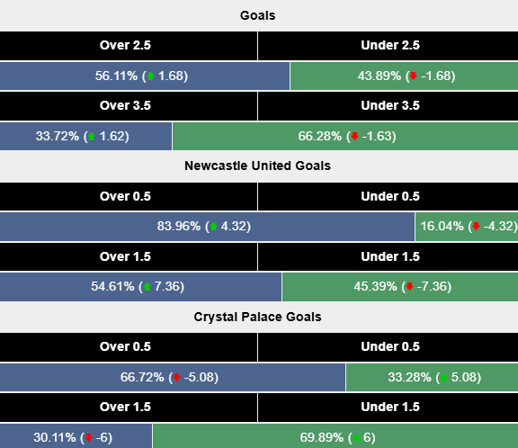 Siêu máy tính dự đoán Newcastle vs Crystal Palace, 1h30 ngày 17/4 - Ảnh 2