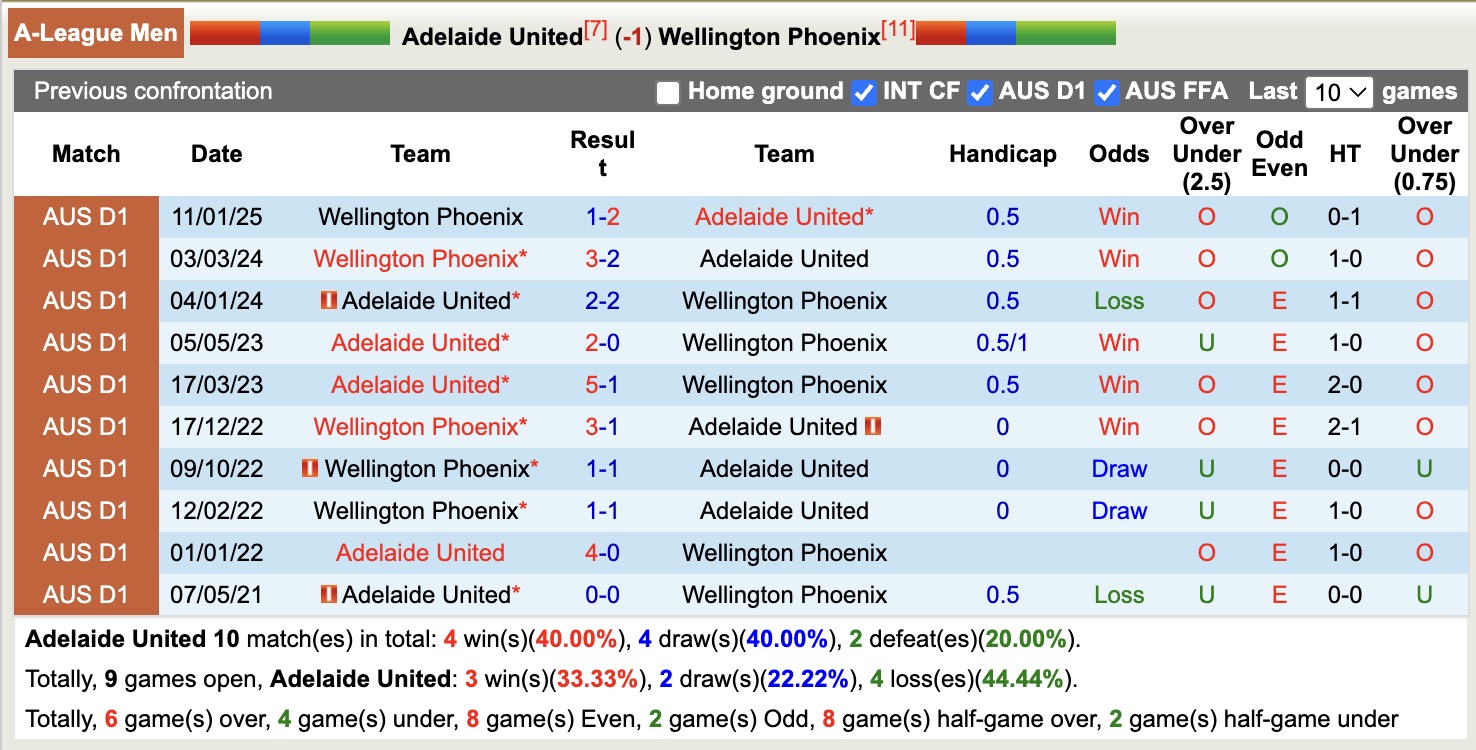 Nhận định, soi kèo Adelaide United vs Wellington Phoenix, 16h35 ngày 18/4: Những người khốn khổ - Ảnh 4