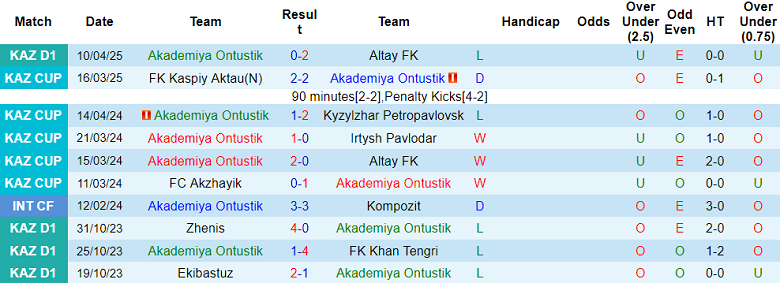 Nhận định, soi kèo Akademiya Ontustik vs Taraz, 18h30 ngày 18/4: Bắt nạt ‘lính mới’ - Ảnh 1