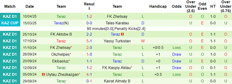 Nhận định, soi kèo Akademiya Ontustik vs Taraz, 18h30 ngày 18/4: Bắt nạt ‘lính mới’ - Ảnh 2