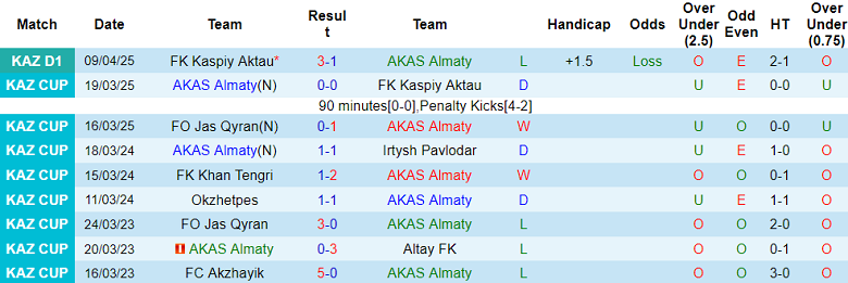 Nhận định, soi kèo AKAS vs Yassy Turkistan, 18h30 ngày 18/4: Khách gây thất vọng - Ảnh 1